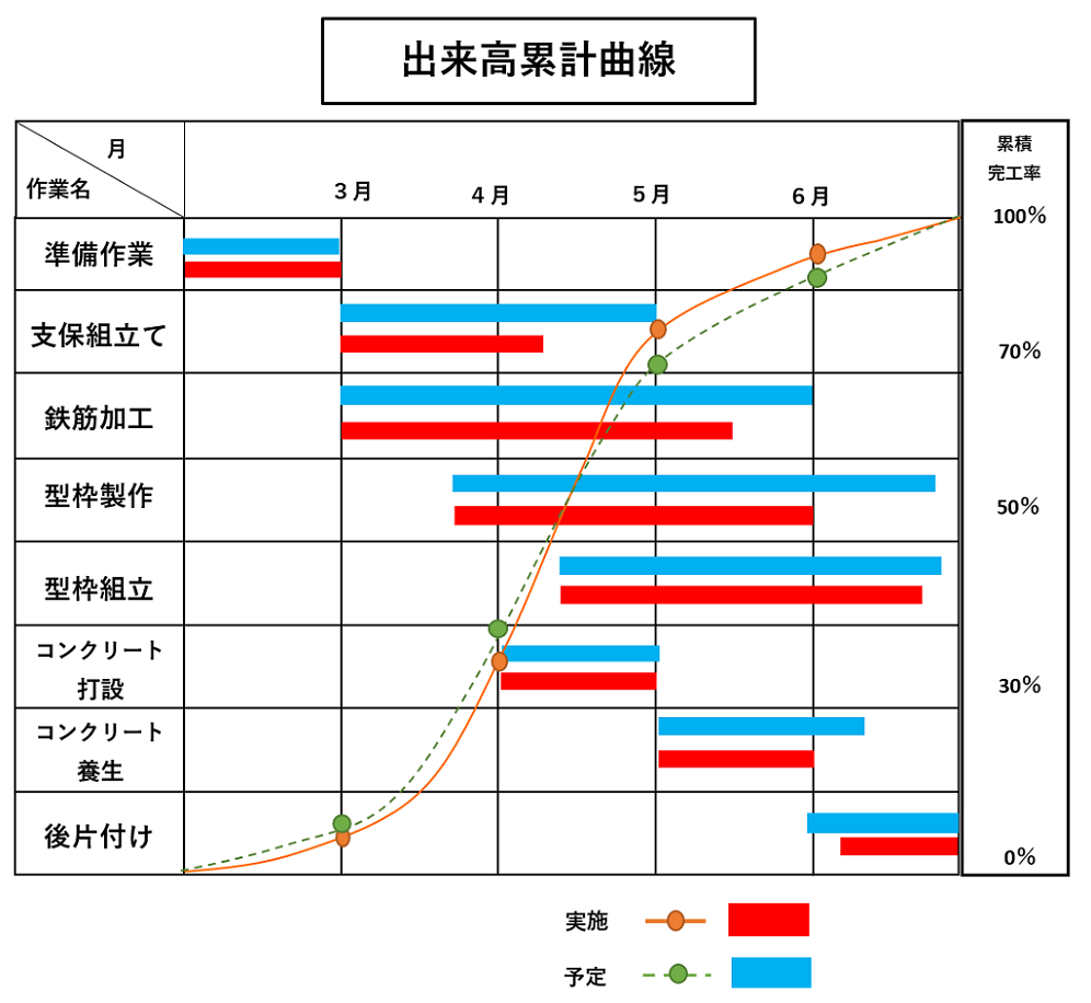 作業工程表　画像5　曲線式（出来高累計曲線）工程表